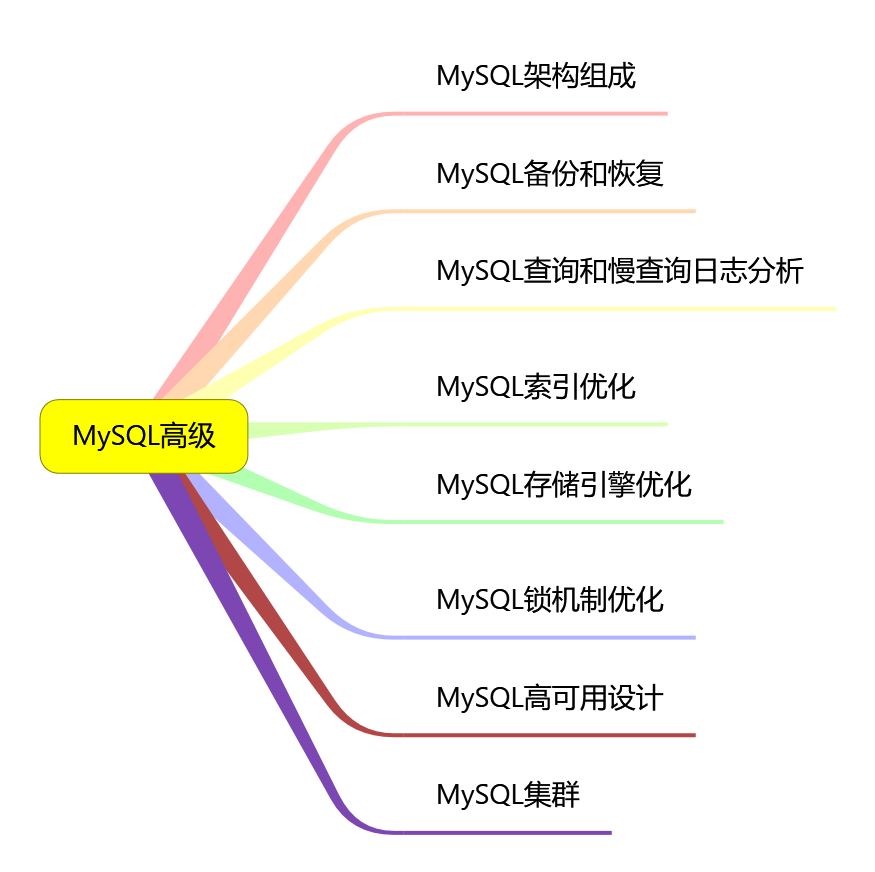 数据库进阶学习导图